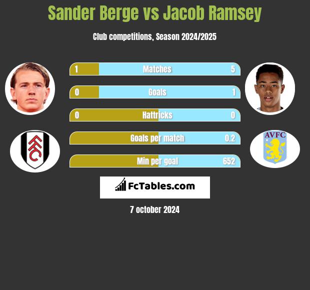 Sander Berge vs Jacob Ramsey h2h player stats