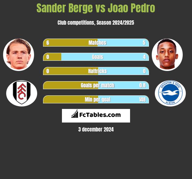 Sander Berge vs Joao Pedro h2h player stats