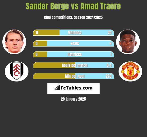 Sander Berge vs Amad Traore h2h player stats