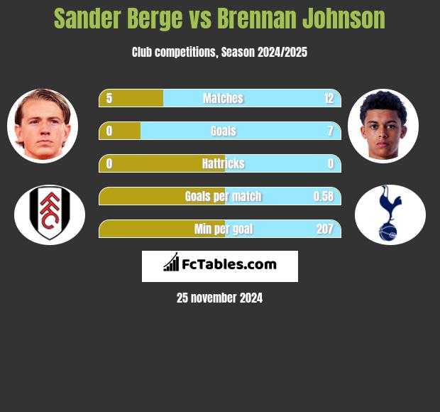 Sander Berge vs Brennan Johnson h2h player stats