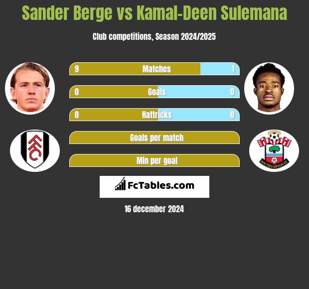 Sander Berge vs Kamal-Deen Sulemana h2h player stats