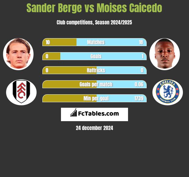 Sander Berge vs Moises Caicedo h2h player stats