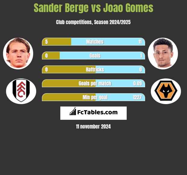 Sander Berge vs Joao Gomes h2h player stats