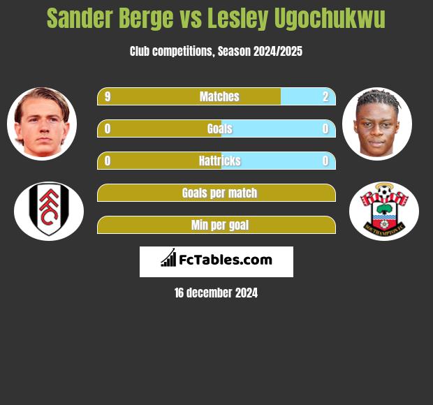 Sander Berge vs Lesley Ugochukwu h2h player stats