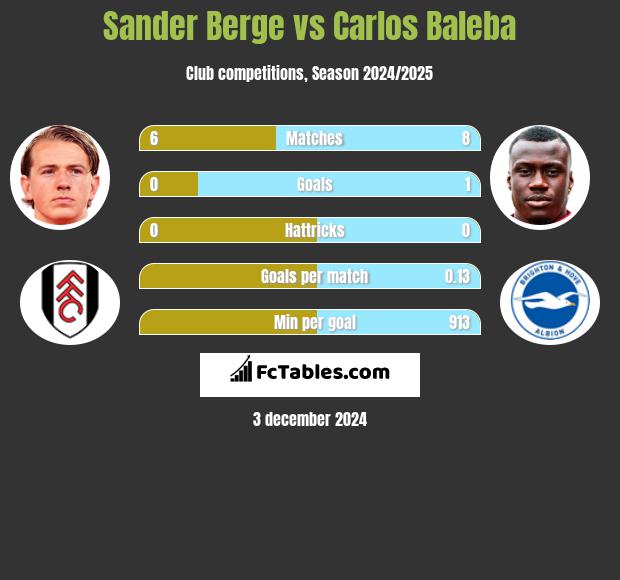 Sander Berge vs Carlos Baleba h2h player stats