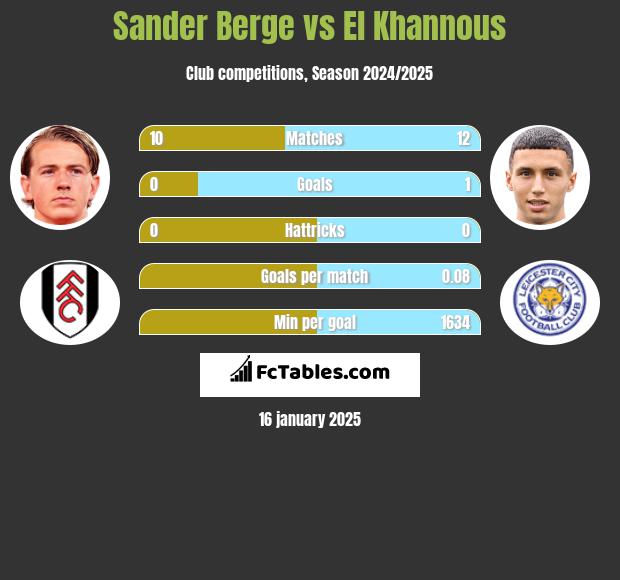 Sander Berge vs El Khannous h2h player stats