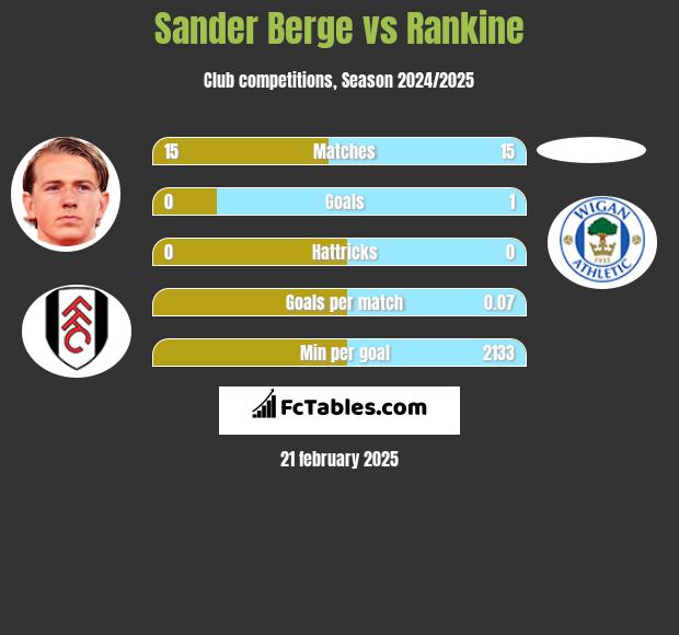 Sander Berge vs Rankine h2h player stats