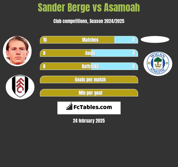 Sander Berge vs Asamoah h2h player stats