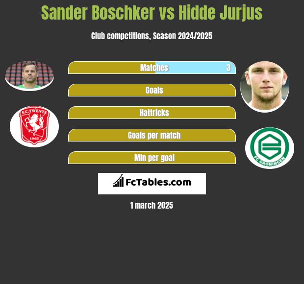 Sander Boschker vs Hidde Jurjus h2h player stats