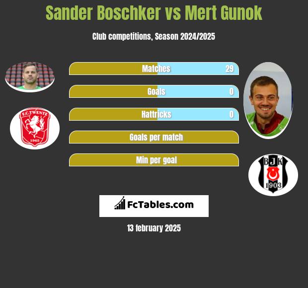 Sander Boschker vs Mert Gunok h2h player stats