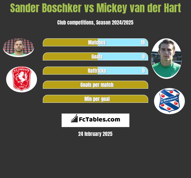 Sander Boschker vs Mickey van der Hart h2h player stats