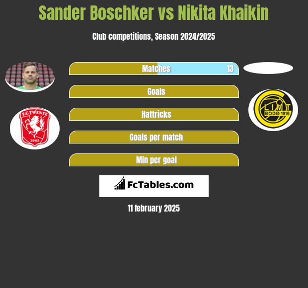 Sander Boschker vs Nikita Khaikin h2h player stats