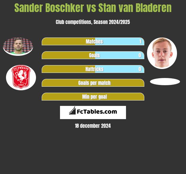 Sander Boschker vs Stan van Bladeren h2h player stats