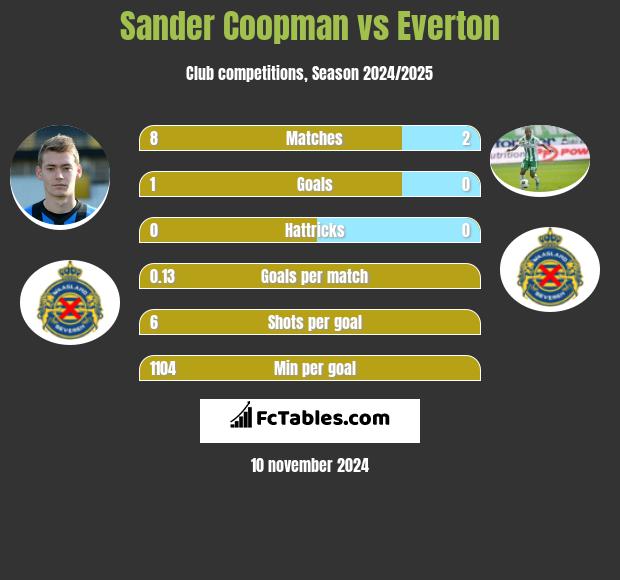 Sander Coopman vs Everton h2h player stats