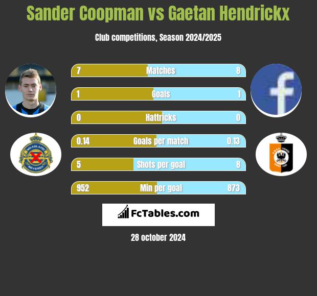 Sander Coopman vs Gaetan Hendrickx h2h player stats