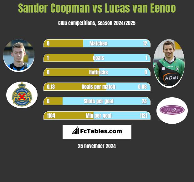 Sander Coopman vs Lucas van Eenoo h2h player stats