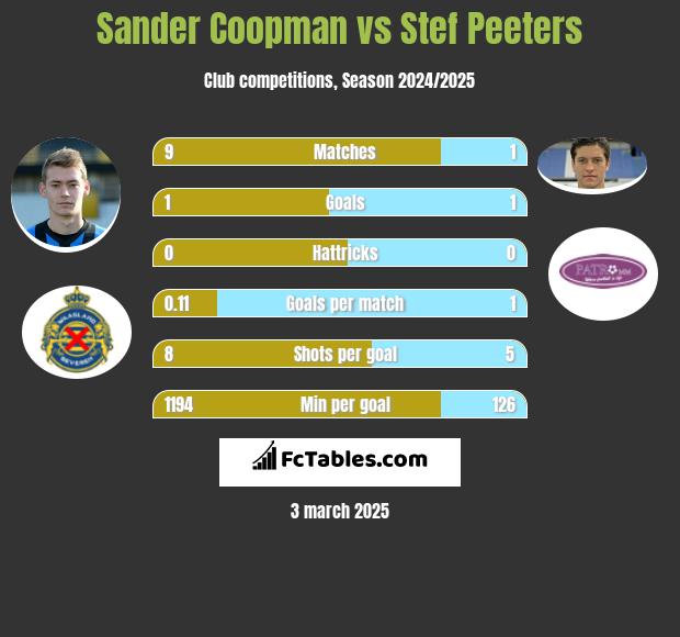 Sander Coopman vs Stef Peeters h2h player stats