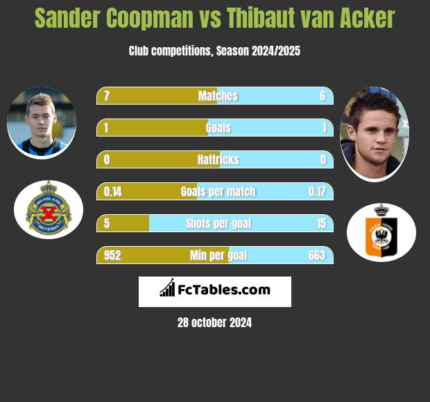 Sander Coopman vs Thibaut van Acker h2h player stats