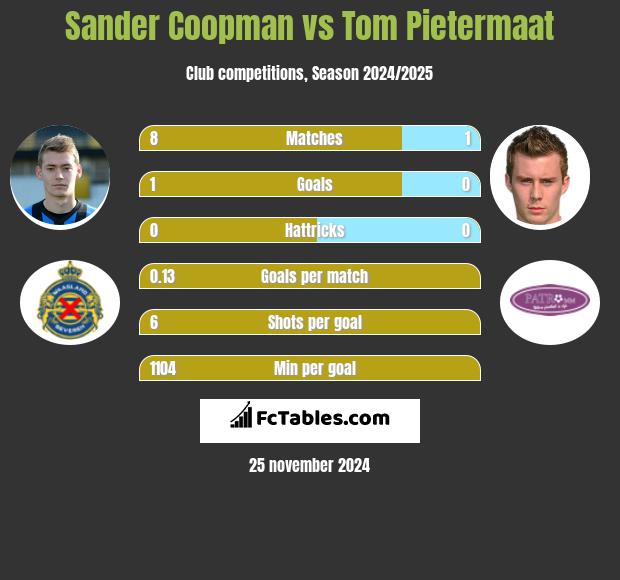 Sander Coopman vs Tom Pietermaat h2h player stats