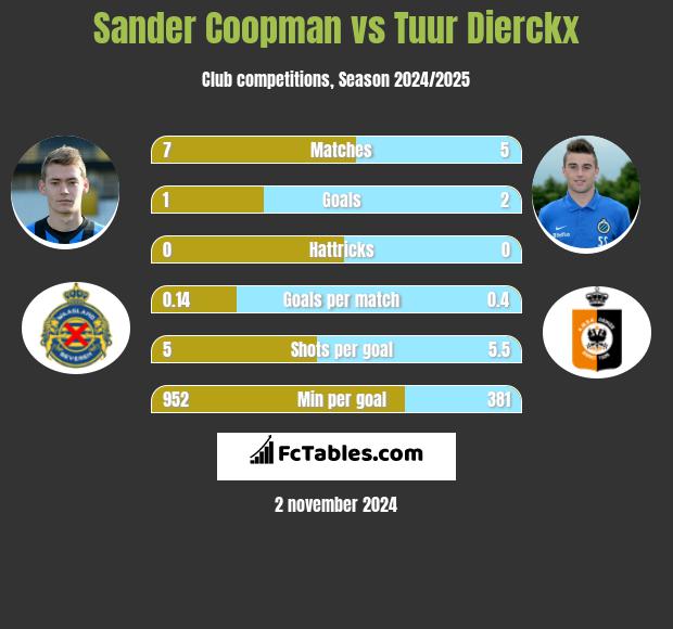 Sander Coopman vs Tuur Dierckx h2h player stats