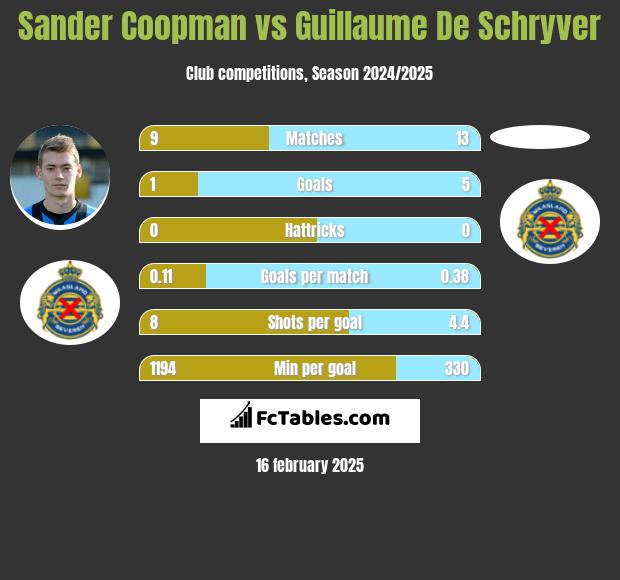 Sander Coopman vs Guillaume De Schryver h2h player stats