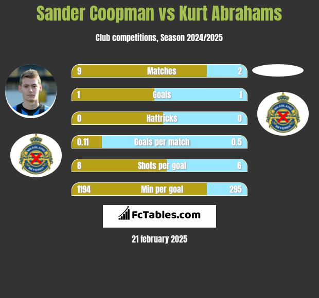 Sander Coopman vs Kurt Abrahams h2h player stats