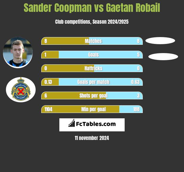 Sander Coopman vs Gaetan Robail h2h player stats