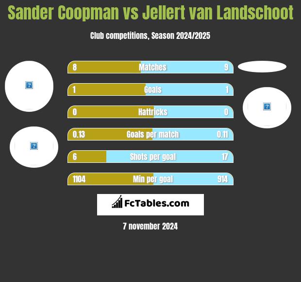 Sander Coopman vs Jellert van Landschoot h2h player stats