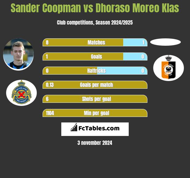 Sander Coopman vs Dhoraso Moreo Klas h2h player stats