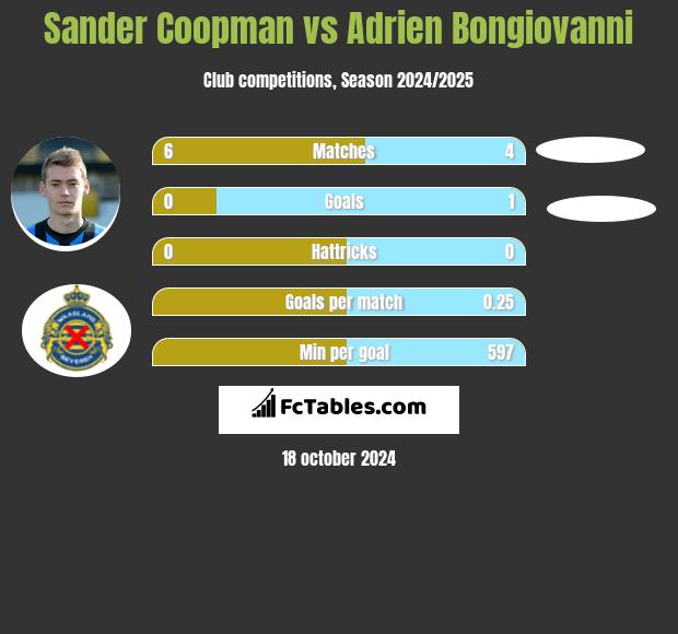 Sander Coopman vs Adrien Bongiovanni h2h player stats