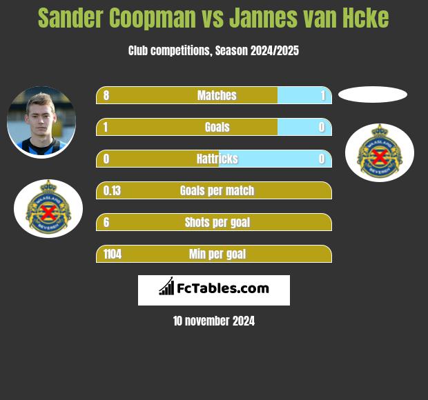 Sander Coopman vs Jannes van Hcke h2h player stats