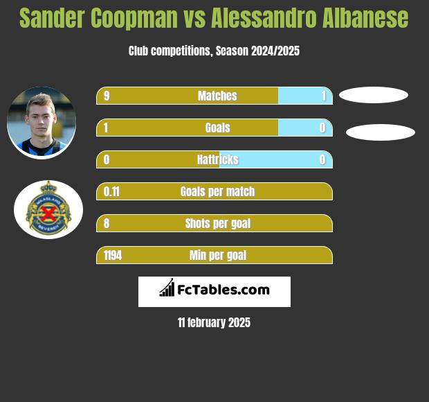 Sander Coopman vs Alessandro Albanese h2h player stats