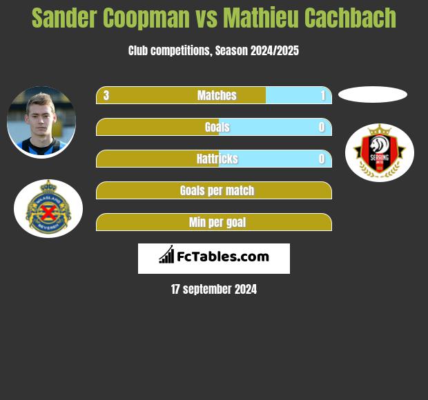 Sander Coopman vs Mathieu Cachbach h2h player stats