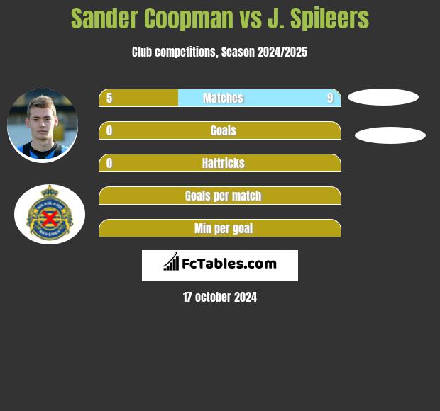 Sander Coopman vs J. Spileers h2h player stats