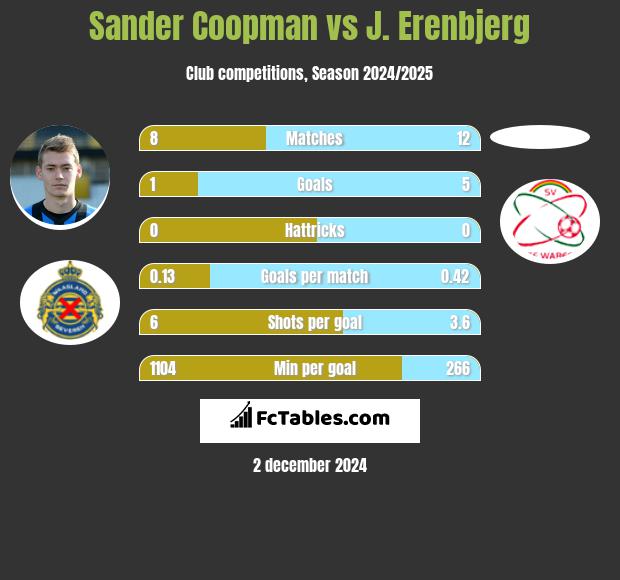 Sander Coopman vs J. Erenbjerg h2h player stats