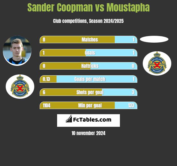 Sander Coopman vs Moustapha h2h player stats