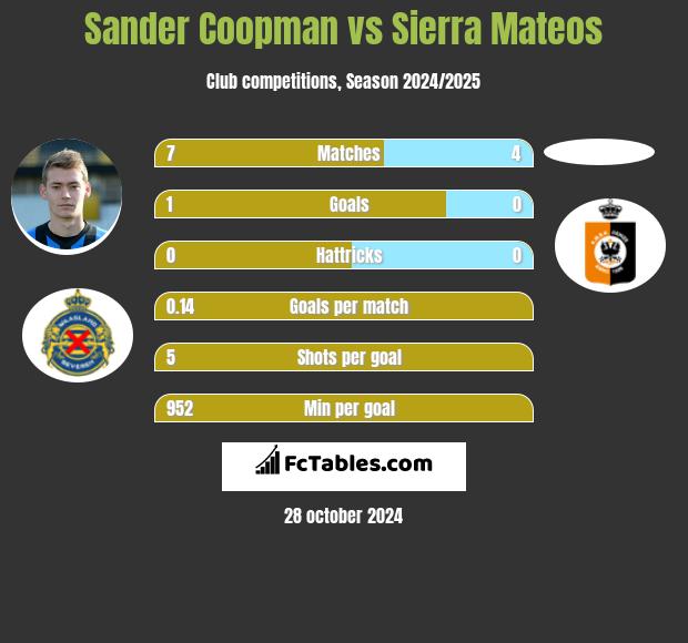 Sander Coopman vs Sierra Mateos h2h player stats