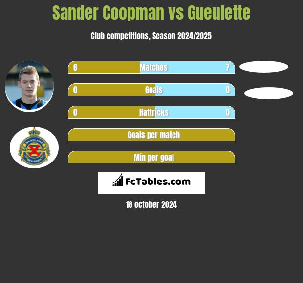 Sander Coopman vs Gueulette h2h player stats