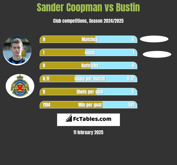 Sander Coopman vs Bustin h2h player stats