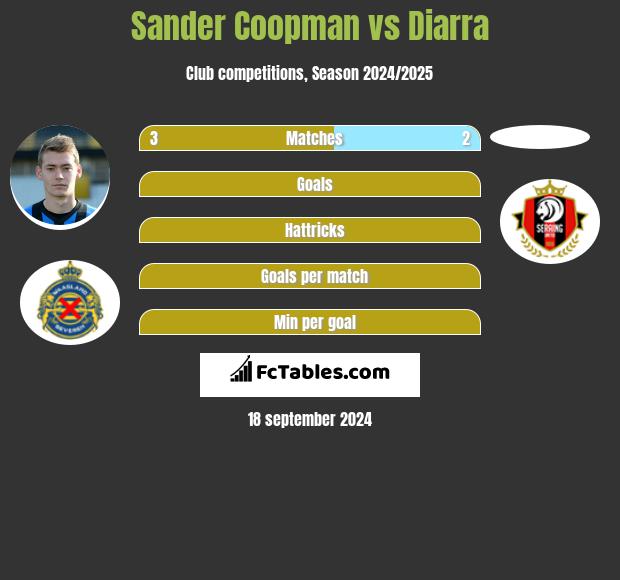 Sander Coopman vs Diarra h2h player stats