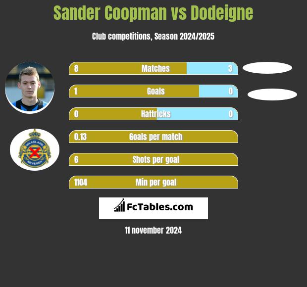 Sander Coopman vs Dodeigne h2h player stats