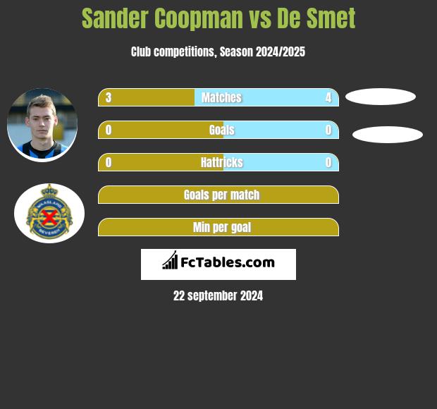 Sander Coopman vs De Smet h2h player stats