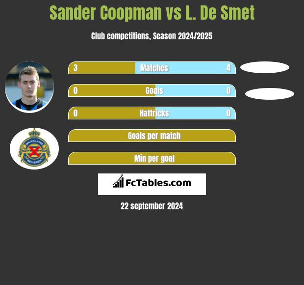 Sander Coopman vs L. De Smet h2h player stats