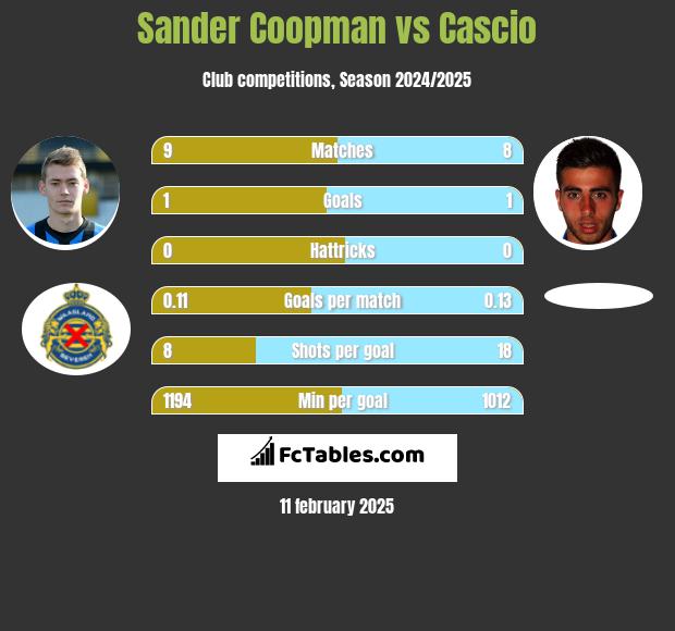 Sander Coopman vs Cascio h2h player stats