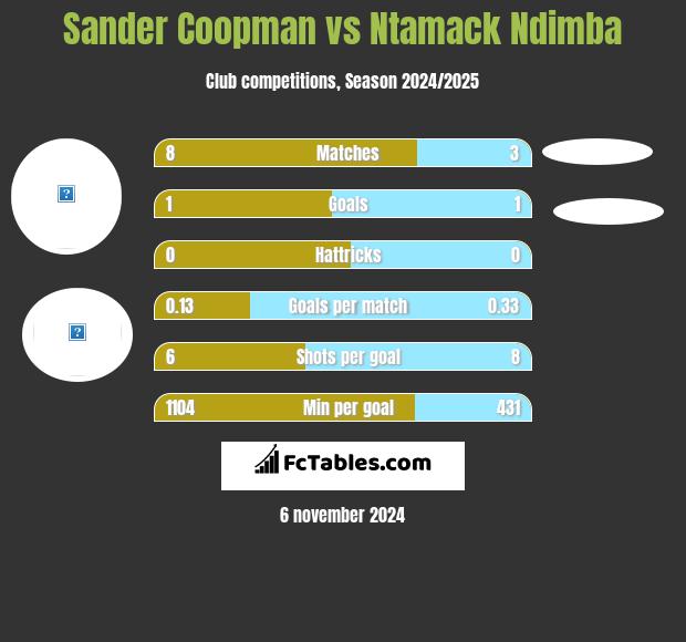 Sander Coopman vs Ntamack Ndimba h2h player stats