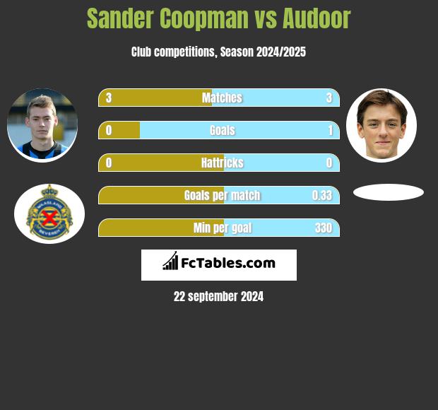 Sander Coopman vs Audoor h2h player stats