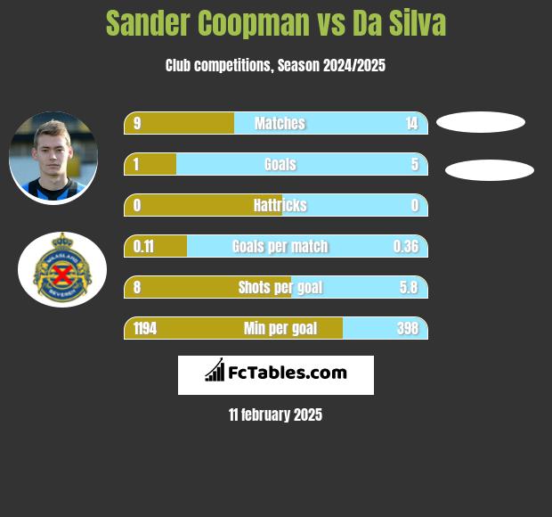 Sander Coopman vs Da Silva h2h player stats