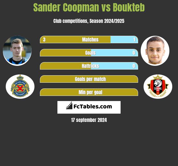 Sander Coopman vs Boukteb h2h player stats