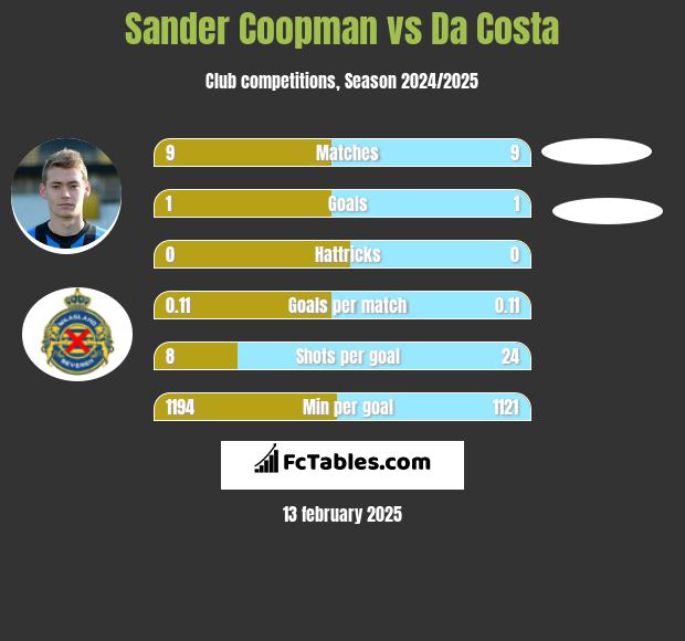 Sander Coopman vs Da Costa h2h player stats