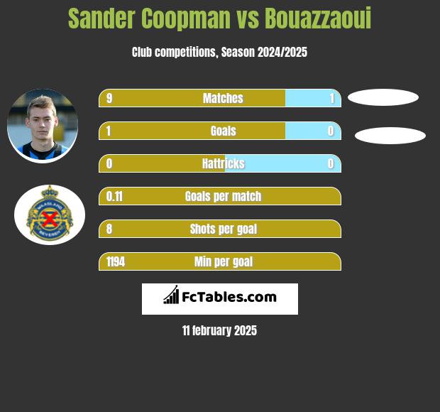 Sander Coopman vs Bouazzaoui h2h player stats